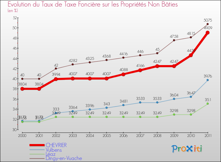 Evolution du taux de la taxe foncière sur les immeubles et terrains non batis pour CHEVRIER et les communes proches Comparaison des taux de la taxe foncière sur les immeubles et terrains non batis pour CHEVRIER et les communes voisines