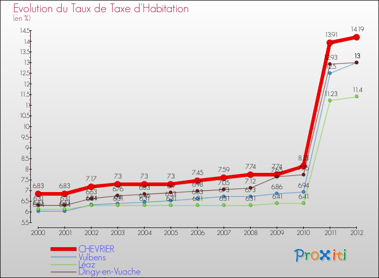 Evolution du taux de la taxe d'habitation pour CHEVRIER et les communes proches Comparaison des taux de la taxe d'habitation pour CHEVRIER et les communes voisines