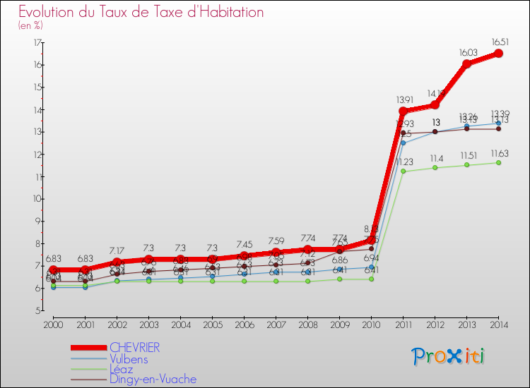 Evolution du taux de la taxe d'habitation pour CHEVRIER et les communes proches de 2000 à 2014 Comparaison des taux de la taxe d'habitation pour CHEVRIER et les communes voisines de 2000 à 2014