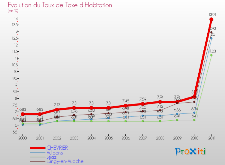 Evolution du taux de la taxe d'habitation pour CHEVRIER et les communes proches Comparaison des taux de la taxe d'habitation pour CHEVRIER et les communes voisines