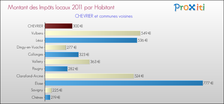 Montant des impôts locaux par Habitant pour CHEVRIER et les communes proches Comparaison des impôts locaux par habitant pour CHEVRIER et les communes voisines