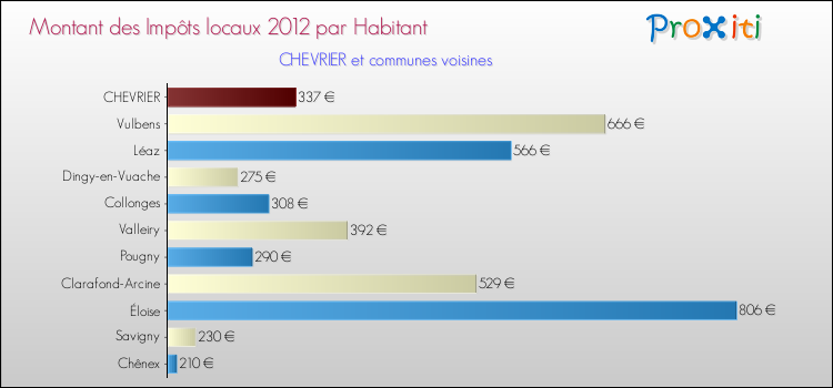 Montant des impôts locaux par Habitant pour CHEVRIER et les communes proches Comparaison des impôts locaux par habitant pour CHEVRIER et les communes voisines