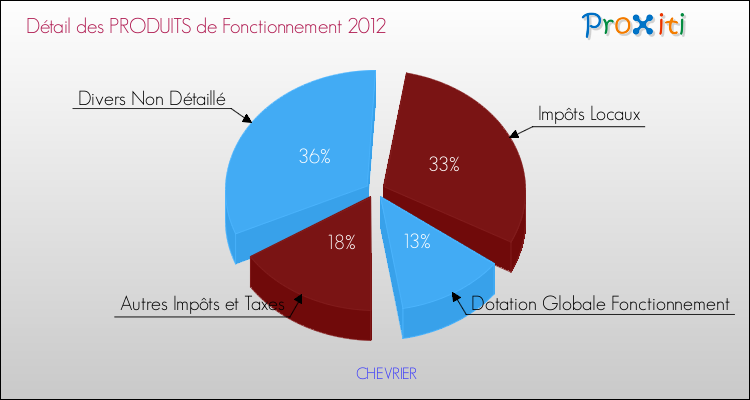 Décomposition du Budget de Fonctionnement 2012 de la commune de CHEVRIER Budget de Fonctionnement 2012 pour la commune de CHEVRIER