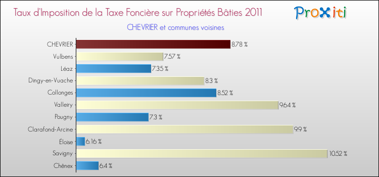 Taux d'imposition de la taxe foncière sur le bati 2011 pour CHEVRIER et les communes proches Comparaison des taux d'imposition de la taxe foncière sur le bati 2011 pour CHEVRIER et les communes voisines