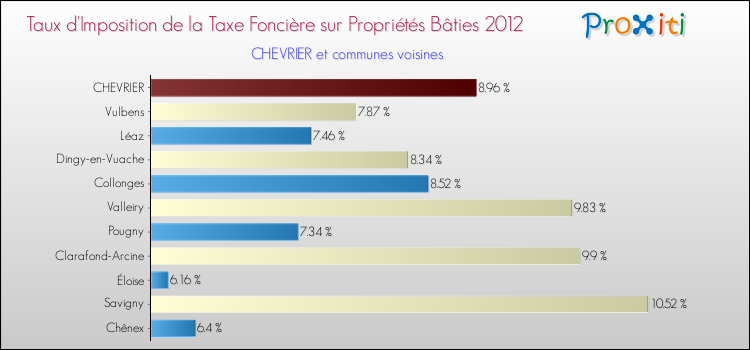 Taux d'imposition de la taxe foncière sur le bati 2012 pour CHEVRIER et les communes proches Comparaison des taux d'imposition de la taxe foncière sur le bati 2012 pour CHEVRIER et les communes voisines