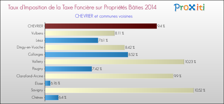 Taux d'imposition de la taxe foncière sur le bati 2014 pour CHEVRIER et les communes proches Comparaison des taux d'imposition de la taxe foncière sur le bati 2014 pour CHEVRIER et les communes voisines