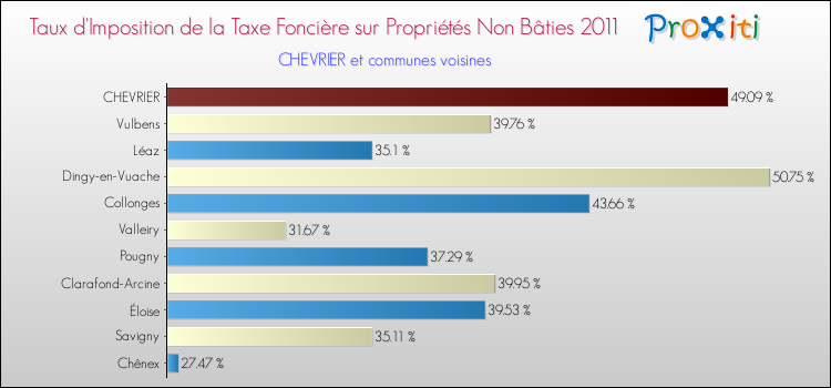 Taux d'imposition de la taxe foncière sur les immeubles et terrains non batis 2011 pour CHEVRIER et les communes proches Comparaison des taux d'imposition de la taxe foncière sur les immeubles et terrains non batis 2011 pour CHEVRIER et les communes voisines
