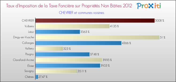 Taux d'imposition de la taxe foncière sur les immeubles et terrains non batis 2012 pour CHEVRIER et les communes proches Comparaison des taux d'imposition de la taxe foncière sur les immeubles et terrains non batis 2012 pour CHEVRIER et les communes voisines