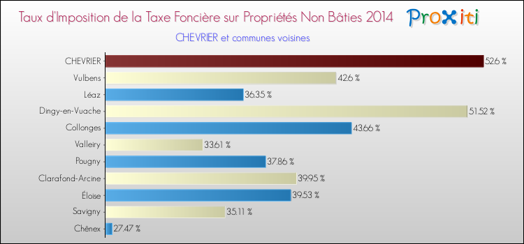 Taux d'imposition de la taxe foncière sur les immeubles et terrains non batis 2014 pour CHEVRIER et les communes proches Comparaison des taux d'imposition de la taxe foncière sur les immeubles et terrains non batis 2014 pour CHEVRIER et les communes voisines