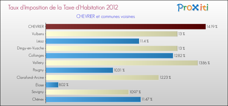 Taux d'imposition de la taxe d'habitation 2012 pour CHEVRIER et les communes proches Comparaison des taux d'imposition de la taxe d'habitation 2012 pour CHEVRIER et les communes voisines