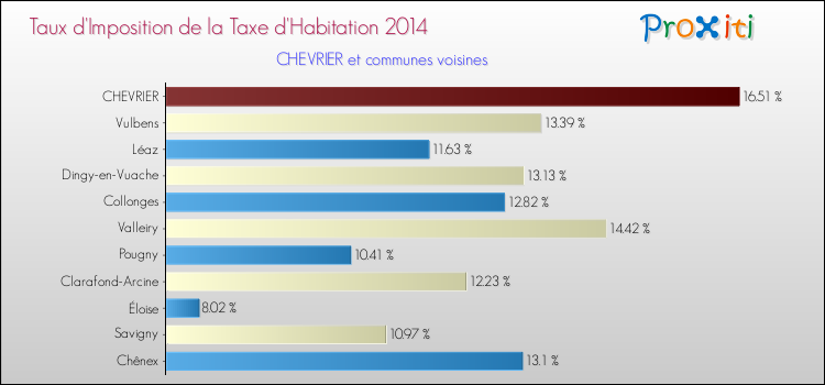 Taux d'imposition de la taxe d'habitation 2014 pour CHEVRIER et les communes proches Comparaison des taux d'imposition de la taxe d'habitation 2014 pour CHEVRIER et les communes voisines