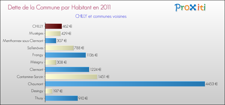 Dette par habitant de la commune en 2011 pour CHILLY et les communes proches Comparaison de la dette par habitant de la commune en 2011 pour CHILLY et les communes voisines