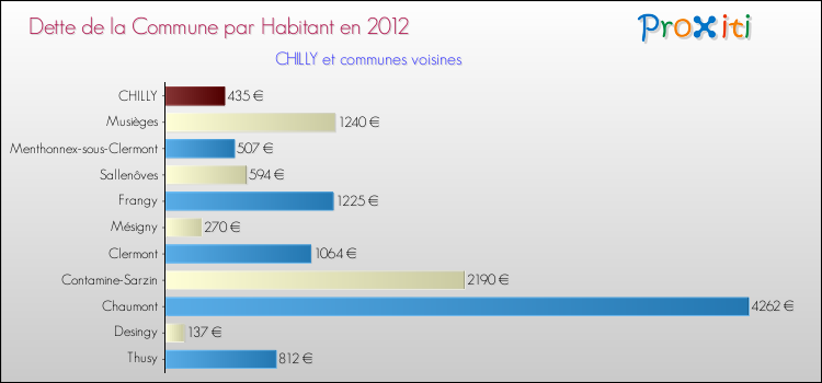 Dette par habitant de la commune en 2012 pour CHILLY et les communes proches Comparaison de la dette par habitant de la commune en 2012 pour CHILLY et les communes voisines
