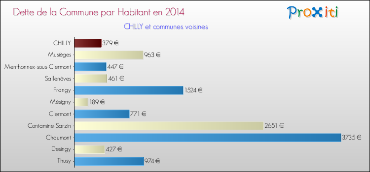 Dette par habitant de la commune en 2014 pour CHILLY et les communes proches Comparaison de la dette par habitant de la commune en 2014 pour CHILLY et les communes voisines