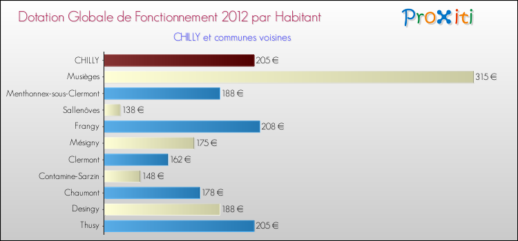 Montant des dotations globales de fonctionnement DGF par Habitant pour CHILLY et les communes proches Comparaison des des dotations globales de fonctionnement DGF par habitant pour CHILLY et les communes voisines