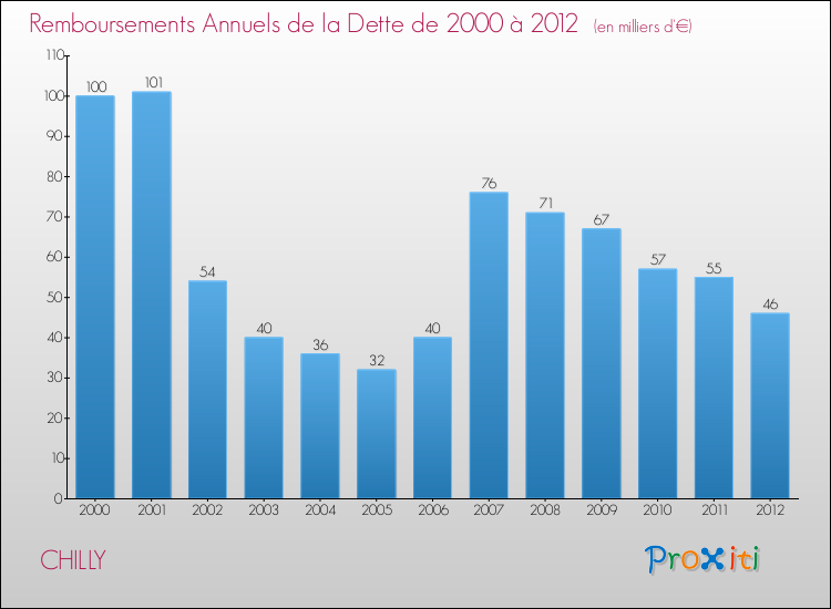 Evolution de l'annuité de la dette pour la commune de CHILLY de 2000 à 2012 Annuités de la dette pour CHILLY de 2000 à 2012