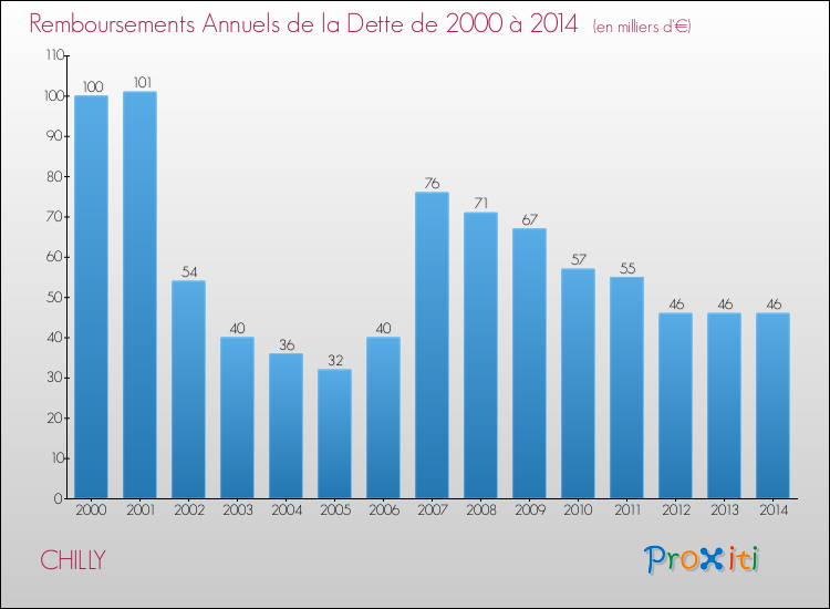 Evolution de l'annuité de la dette pour la commune de CHILLY de 2000 à 2014 Annuités de la dette pour CHILLY de 2000 à 2014