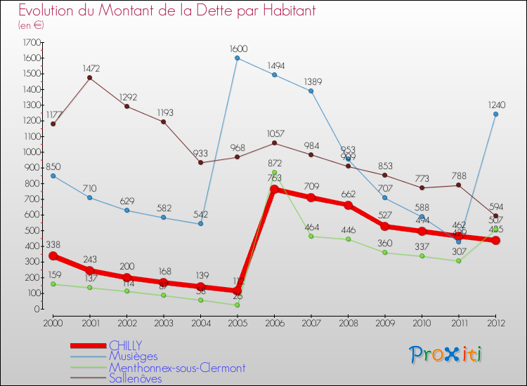 Evolution de la dette par habitant pour la commune de CHILLY et les communes proches de 2000 à 2012 Comparaison de la dette par habitant pour CHILLY et les communes voisines de 2000 à 2012