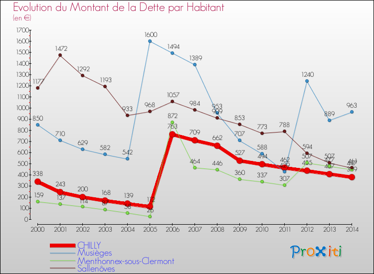 Evolution de la dette par habitant pour la commune de CHILLY et les communes proches de 2000 à 2014 Comparaison de la dette par habitant pour CHILLY et les communes voisines de 2000 à 2014