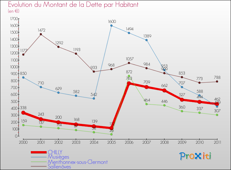 Evolution de la dette par habitant pour la commune de CHILLY et les communes proches Comparaison de la dette par habitant pour CHILLY et les communes voisines