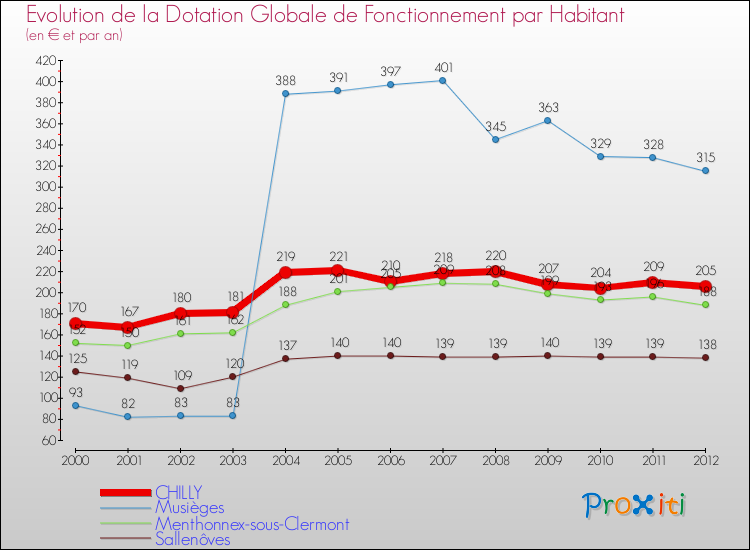 Evolution et montant de la dotation globale de fonctionnement par Habitant pour CHILLY et les communes proches Comparaison des dotations globales de fonctionnement par habitant pour CHILLY et les communes voisines