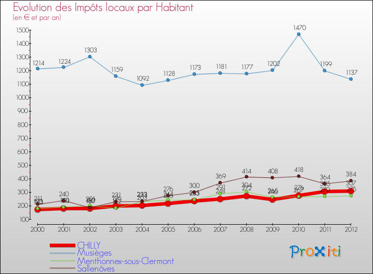 Evolution et montant des impôts locaux par Habitant pour CHILLY et les communes proches Comparaison des impôts locaux par habitant pour CHILLY et les communes voisines