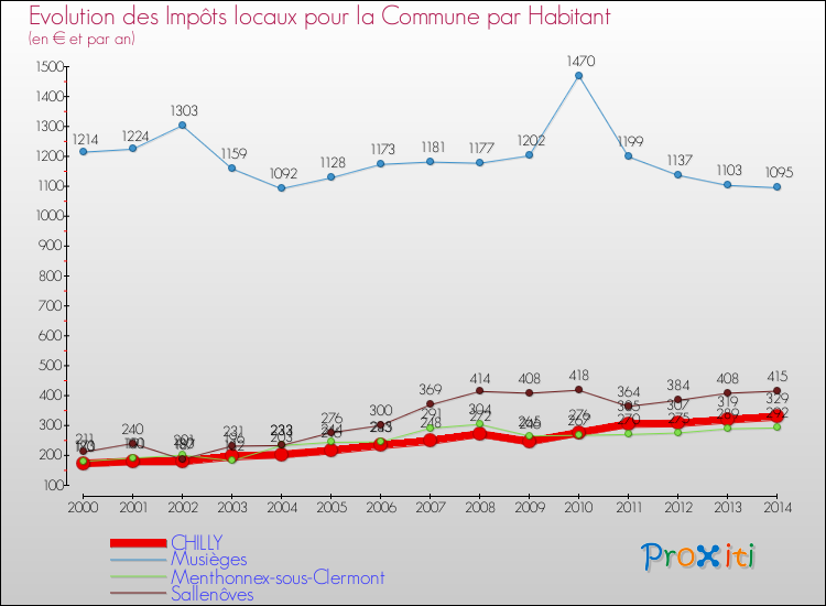 Evolution et montant des impôts locaux par Habitant pour CHILLY et les communes proches de 2000 à 2014 Comparaison des impôts locaux par habitant pour CHILLY et les communes voisines de 2000 à 2014