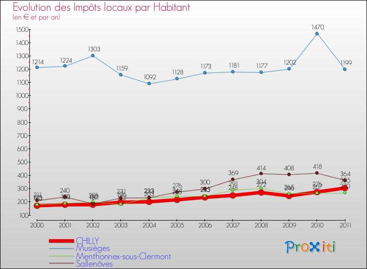 Evolution et montant des impôts locaux par Habitant pour CHILLY et les communes proches Comparaison des impôts locaux par habitant pour CHILLY et les communes voisines