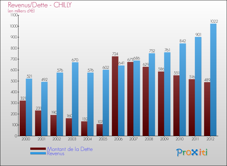 Evolution comparée de la dette et des revenus pour la commune de CHILLY de 2000 à 2012 Comparaison de la dette et des revenus pour CHILLY de 2000 à 2012