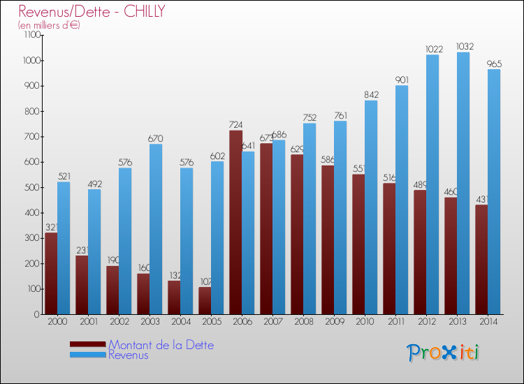 Evolution comparée de la dette et des revenus pour la commune de CHILLY de 2000 à 2014 Comparaison de la dette et des revenus pour CHILLY de 2000 à 2014