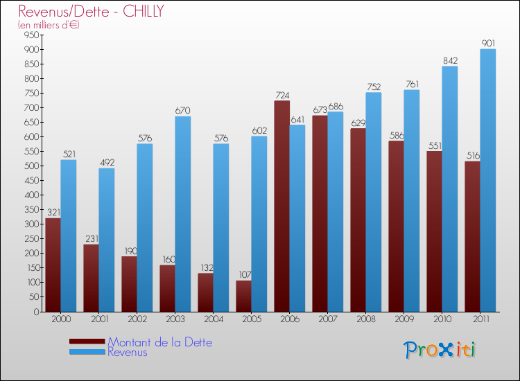 Evolution comparée de la dette et des revenus pour la commune de CHILLY de 2000 à 2011 Comparaison de la dette et des revenus pour CHILLY de 2000 à 2011