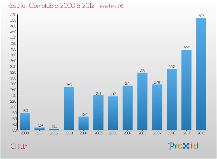 Evolution du résultat comptable pour la commune de CHILLY de 2000 à 2012 Evolution du résultat comptable pour CHILLY de 2000 à 2012