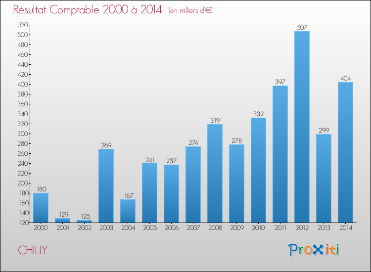Evolution du résultat comptable pour la commune de CHILLY de 2000 à 2014 Evolution du résultat comptable pour CHILLY de 2000 à 2014