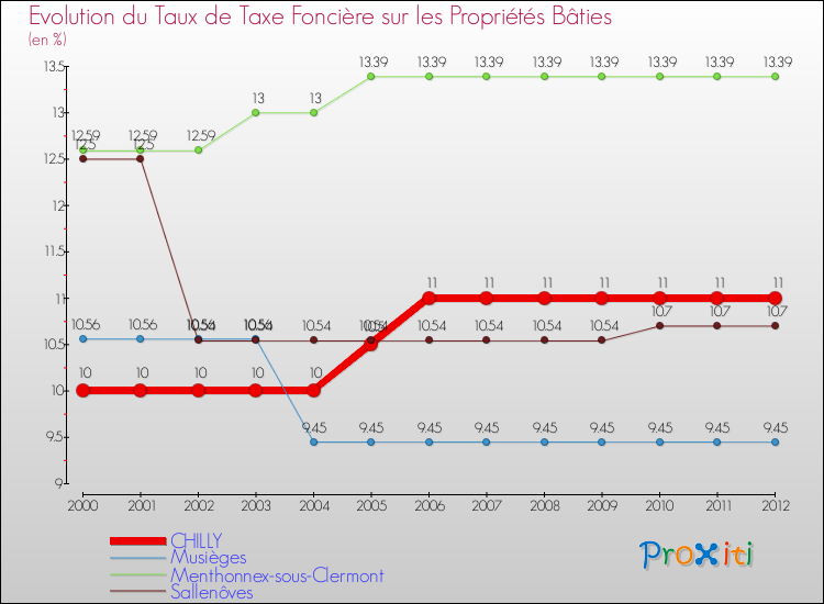 Evolution du taux de la taxe foncière sur le bati pour CHILLY et les communes proches de 2000 à 2012 Comparaison des taux de taxe foncière sur le bati pour CHILLY et les communes voisines de 2000 à 2012
