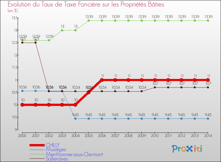 Evolution du taux de la taxe foncière sur le bati pour CHILLY et les communes proches de 2000 à 2014 Comparaison des taux de taxe foncière sur le bati pour CHILLY et les communes voisines de 2000 à 2014