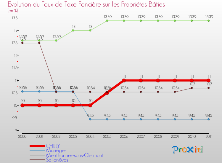 Evolution du taux de la taxe foncière sur le bati pour CHILLY et les communes proches Comparaison des taux de taxe foncière sur le bati pour CHILLY et les communes voisines