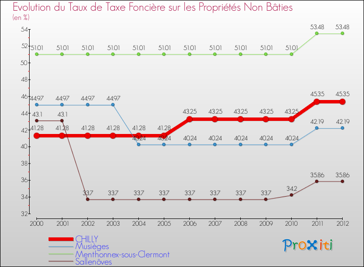 Evolution du taux de la taxe foncière sur les immeubles et terrains non batis pour CHILLY et les communes proches de 2000 à 2012 Comparaison des taux de la taxe foncière sur les immeubles et terrains non batis pour CHILLY et les communes voisines de 2000 à 2012