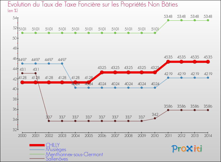 Evolution du taux de la taxe foncière sur les immeubles et terrains non batis pour CHILLY et les communes proches de 2000 à 2014 Comparaison des taux de la taxe foncière sur les immeubles et terrains non batis pour CHILLY et les communes voisines de 2000 à 2014