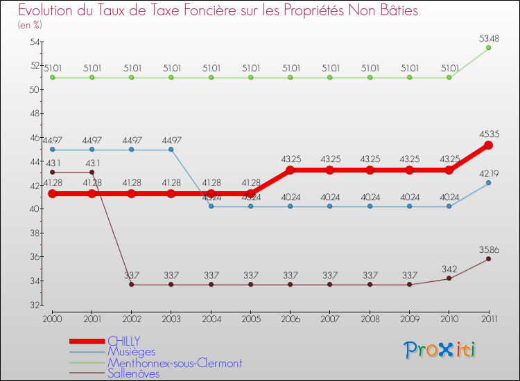 Evolution du taux de la taxe foncière sur les immeubles et terrains non batis pour CHILLY et les communes proches Comparaison des taux de la taxe foncière sur les immeubles et terrains non batis pour CHILLY et les communes voisines