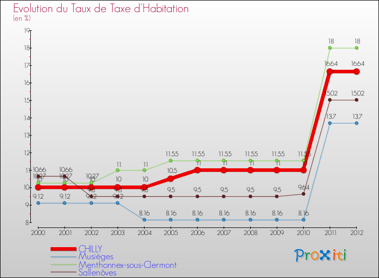 Evolution du taux de la taxe d'habitation pour CHILLY et les communes proches Comparaison des taux de la taxe d'habitation pour CHILLY et les communes voisines