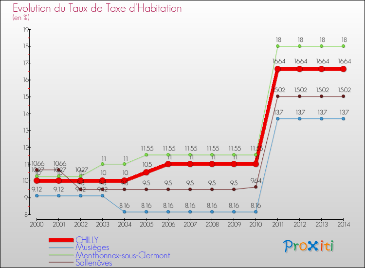 Evolution du taux de la taxe d'habitation pour CHILLY et les communes proches de 2000 à 2014 Comparaison des taux de la taxe d'habitation pour CHILLY et les communes voisines de 2000 à 2014