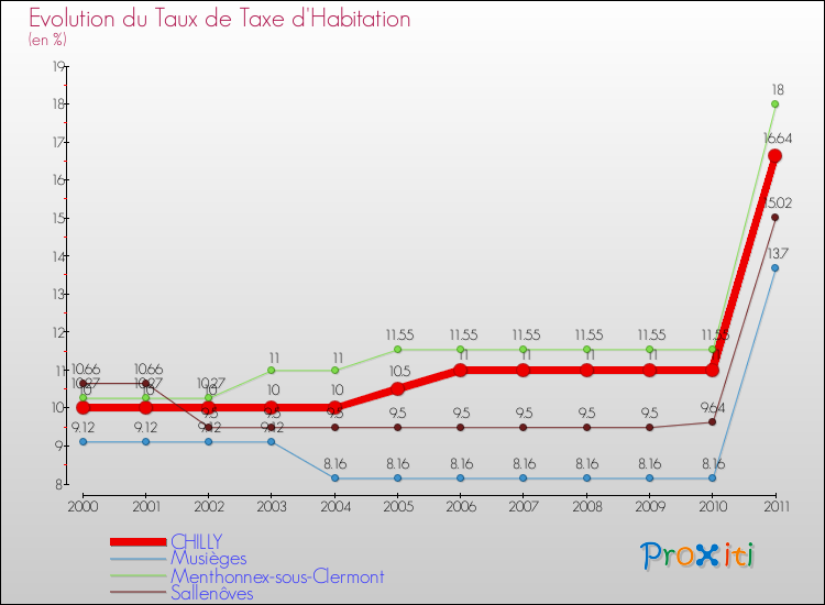Evolution du taux de la taxe d'habitation pour CHILLY et les communes proches Comparaison des taux de la taxe d'habitation pour CHILLY et les communes voisines