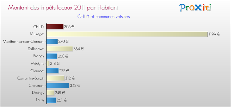 Montant des impôts locaux par Habitant pour CHILLY et les communes proches Comparaison des impôts locaux par habitant pour CHILLY et les communes voisines