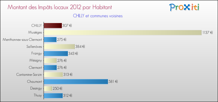 Montant des impôts locaux par Habitant pour CHILLY et les communes proches Comparaison des impôts locaux par habitant pour CHILLY et les communes voisines