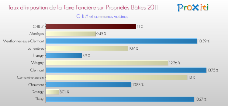 Taux d'imposition de la taxe foncière sur le bati 2011 pour CHILLY et les communes proches Comparaison des taux d'imposition de la taxe foncière sur le bati 2011 pour CHILLY et les communes voisines