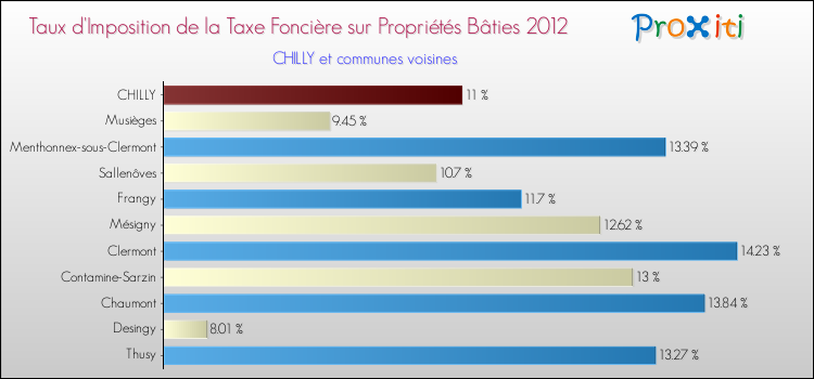 Taux d'imposition de la taxe foncière sur le bati 2012 pour CHILLY et les communes proches Comparaison des taux d'imposition de la taxe foncière sur le bati 2012 pour CHILLY et les communes voisines