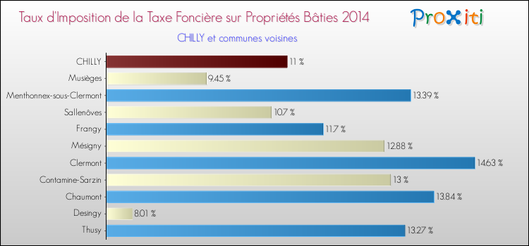 Taux d'imposition de la taxe foncière sur le bati 2014 pour CHILLY et les communes proches Comparaison des taux d'imposition de la taxe foncière sur le bati 2014 pour CHILLY et les communes voisines