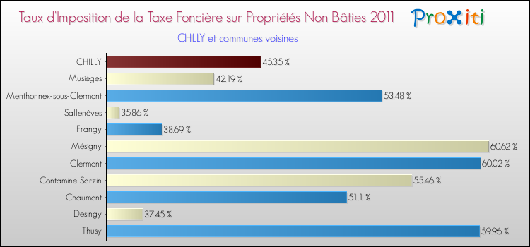 Taux d'imposition de la taxe foncière sur les immeubles et terrains non batis 2011 pour CHILLY et les communes proches Comparaison des taux d'imposition de la taxe foncière sur les immeubles et terrains non batis 2011 pour CHILLY et les communes voisines