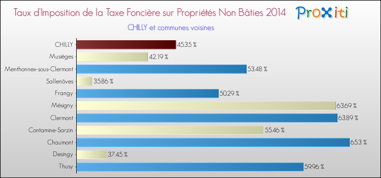 Taux d'imposition de la taxe foncière sur les immeubles et terrains non batis 2014 pour CHILLY et les communes proches Comparaison des taux d'imposition de la taxe foncière sur les immeubles et terrains non batis 2014 pour CHILLY et les communes voisines