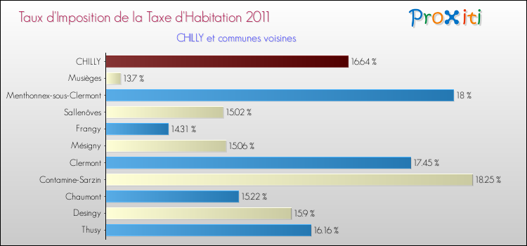 Taux d'imposition de la taxe d'habitation 2011 pour CHILLY et les communes proches Comparaison des taux d'imposition de la taxe d'habitation 2011 pour CHILLY et les communes voisines
